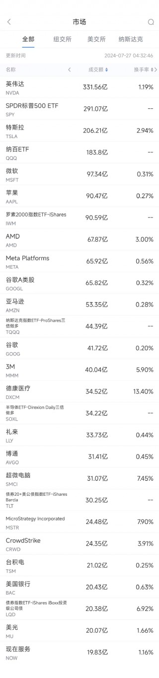 7月26日美股成交额前20：3M录得半个世纪来最大单日涨幅