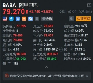 美股异动丨阿里巴巴涨3.6% 机构指其迎来多重利好催化