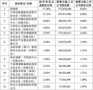 三六零私有化投资人欲退出，周鸿祎持股13.26%仍为第一大股东