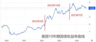 ATFX汇市：美联储激进加息期间，美元指数出现“过山车”行情