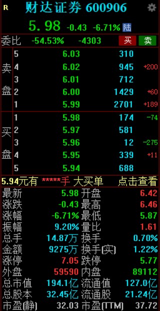 财达证券午后大幅跳水 盘中跌超7%