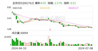 金发拉比：预计2024年上半年净利-300万元至300万元