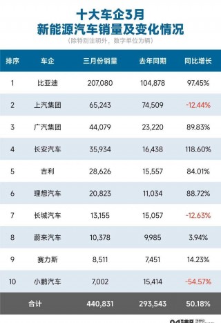 三季度车企盈利能力修复显著(三季度工业利润同比增长近16%,汽车行业贡献最大)