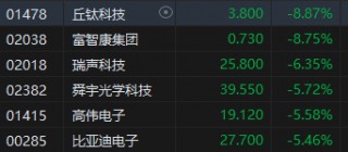 收评：恒指跌1.46% 恒生科指跌1.36%石油股、苹果概念股跌幅居前