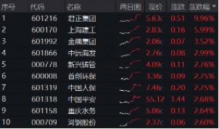 能守亦可攻！800红利低波ETF（159355）放量收涨1．67%，年末险资频繁“出拳”，关注红利行情回归