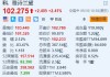 雅诗兰黛涨超2.4% Piper Sandler上调目标价至122美元