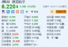 捷蓝航空跌超15% Q4及2024年收入均不及预期