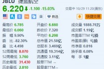 捷蓝航空跌超15% Q4及2024年收入均不及预期