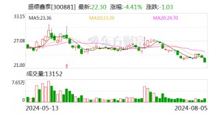 盛德鑫泰：累计回购公司股份564230股