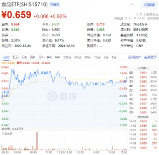 A股再现“吃喝玩乐”行情，食品ETF（515710）溢价涨近1%！四大利好集中出击，创业板人工智能涨近2%