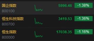 午评：港股恒指跌1.16% 恒生科指跌1.36%蒙牛乳业跌近7%