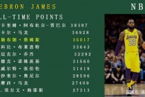 詹姆斯nba总得分榜历史排名(詹姆斯nba总得分榜历史排名最新)