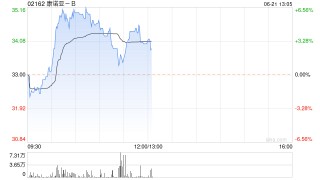 康诺亚-B现涨逾6% CM313治疗成人ITP的探索性临床研究结果近日发表