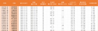 多只可转债本周迎来最后交易日，不及时操作亏损或超40%