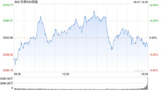 午盘：三大股指本周均有可能录得涨幅