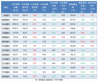 透视银行资产质量：前三季15家拨备少计提700亿 个贷不良攀升、拨备率大面积下滑