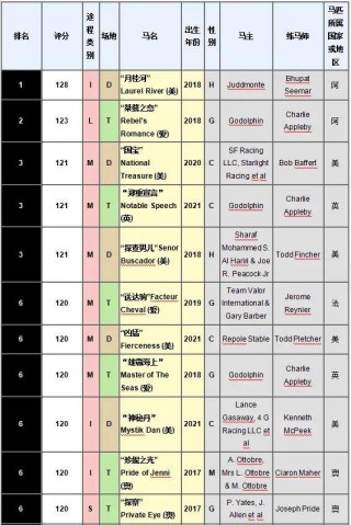 国际足联最新排名表(国际足联最新排名表前30名)