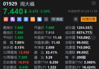 港股午评：恒指跌0.62%恒生科指跌0.86%！汽车股领跌，小鹏汽车跌5%，华润啤酒跌超6%，周大福跌6%创三年新低