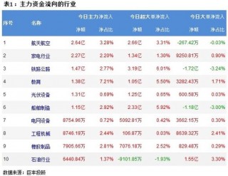 A股三大指数齐涨，超2900股下跌成交6723亿！主力资金净流出128.9亿，小单净流入188.1亿