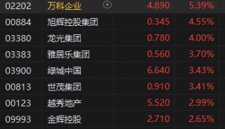 午评：港股恒指涨0.06% 恒生科指涨0.85%石油股逆势下挫