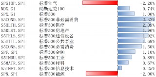 美股11月25日-29日继续上涨，通胀预期有所回落