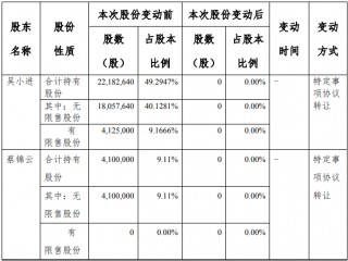 先锋机械2名股东合计减持2628.26万股 股东苏州东宜科技有限公司增持3028.89万股