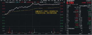 变盘时刻！多股涨超10%，金融科技ETF（159851）放量暴涨6.33%！标的指数翘尾五连阳跑赢市场