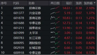 悄然企稳？5年多新低后，券商ETF（512000）八天收7阳，三重逻辑显现