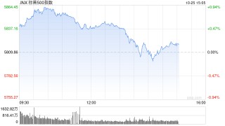 尾盘：道指与标普500指数本周可能录得跌幅