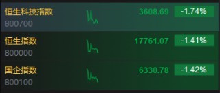 快讯：港股三大指数低开低走 保险股普跌、黄金股逆势上涨