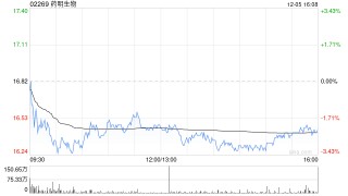 药明生物12月5日注销5041.35万股已购回股份