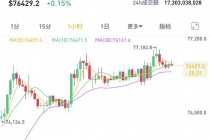 两个月大涨40%！比特币，刷新历史新高！近9万人爆仓