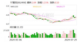 ST墨龙录得7天4板