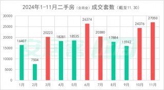 上海深圳11月二手房成交量齐创近四年新高，新房“日光盘”频现