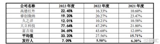 国科天成创业板IPO，研发费用率低于同行均值，应收账款激增