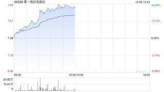 一拖股份早盘涨近6% 公司有望受益产业大型化及出海趋势