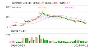 保利发展业绩快报：上半年实现净利润75.08亿元 同比下降38.57%