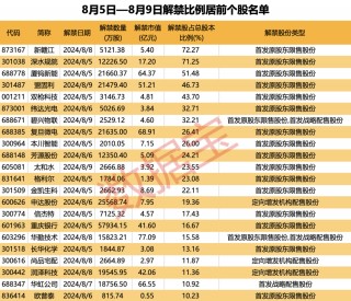 美股罕见暴跌，互联网巨头跌超26%！下周A股近600亿元解禁“洪流”来袭