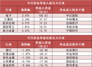 电子板块净流入逾105亿元居首 龙虎榜机构抢筹多股