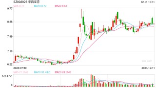 华西证券减资旗下另类投资子公司，前三季度华西银峰净亏损6600万