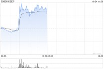 KEEP盘中涨超11% 携手平安健康推动运动健康服务升级