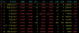 午评：低硫燃料油涨超7% 烧碱跌超2%