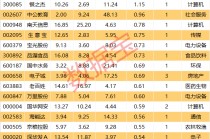 揭秘涨停丨又火了？白酒板块领涨两市