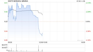 蒙古焦煤早盘涨近4% 二季度原煤总开采量同比上升16%