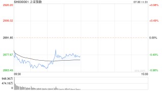 A股午评：三大指数集体调整，北证50逆势涨超1%，时空大数据概念爆发！超3600股上涨，成交3783亿；机构解读