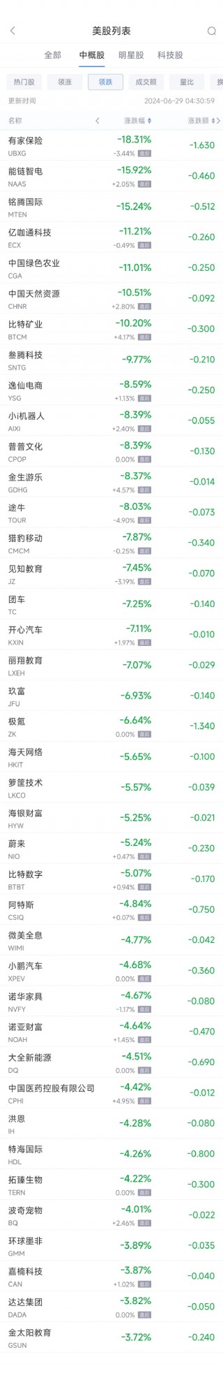 周五热门中概股涨跌不一 台积电涨1.3%，蔚来跌5.2%