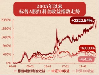 兜兜转转还是红利，标普红利ETF（562060）逆市涨近1%，风继续吹