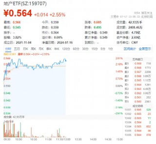 多端数据边际改善，地产领涨两市！万科A涨超3%，地产ETF（159707）拉升2.55%！