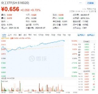 化工板块持续飙高，化工ETF（516020）盘中一度涨停，标的指数成份股全部涨超5%！