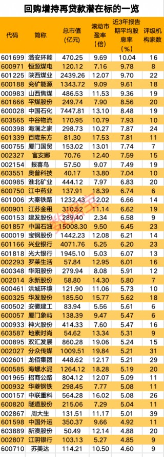 首批23家，火速落地！高股息+低估值，回购增持再贷款潜力股名单来了